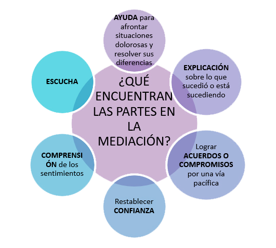 beneficios de la mediacion penal